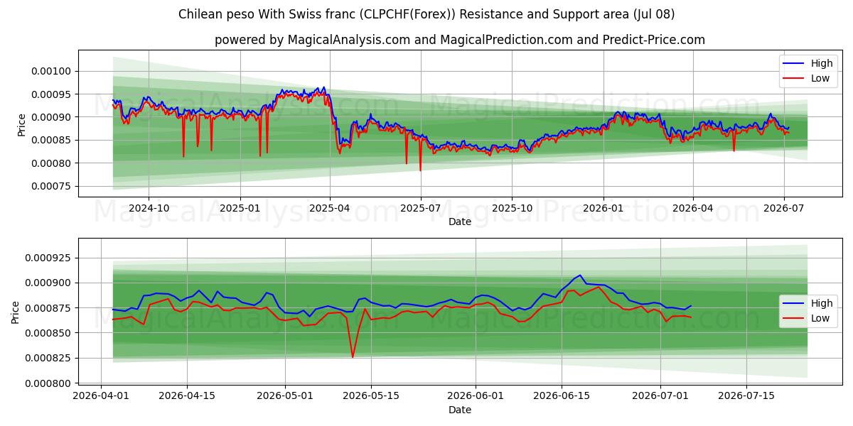  Peso chileno Com franco suíço (CLPCHF(Forex)) Support and Resistance area (07 Jul) 