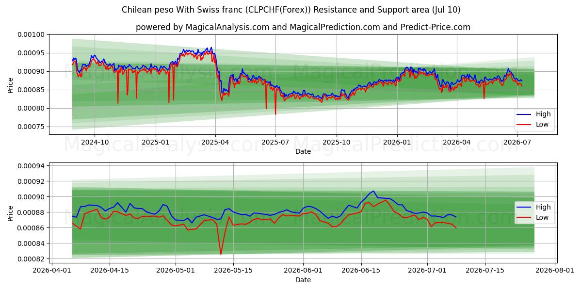  स्विस फ़्रैंक के साथ चिली पेसो (CLPCHF(Forex)) Support and Resistance area (09 Jul) 