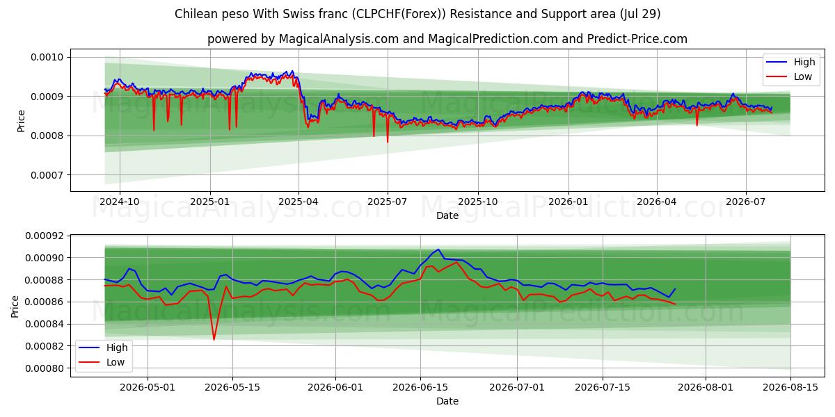  Peso chileno Com franco suíço (CLPCHF(Forex)) Support and Resistance area (28 Jul) 