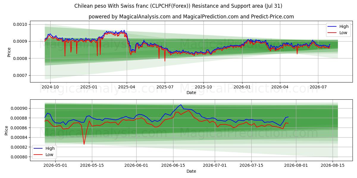  智利比索 兑换 瑞士法郎 (CLPCHF(Forex)) Support and Resistance area (30 Jul) 