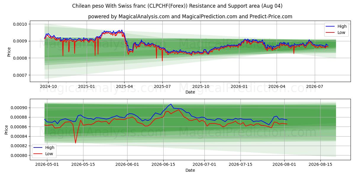  Chilenske peso med schweizerfranc (CLPCHF(Forex)) Support and Resistance area (03 Aug) 