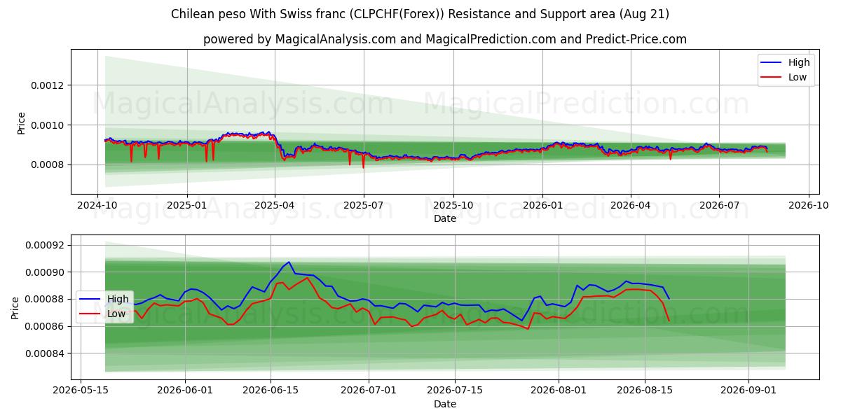  チリペソとスイスフラン (CLPCHF(Forex)) Support and Resistance area (20 Aug) 