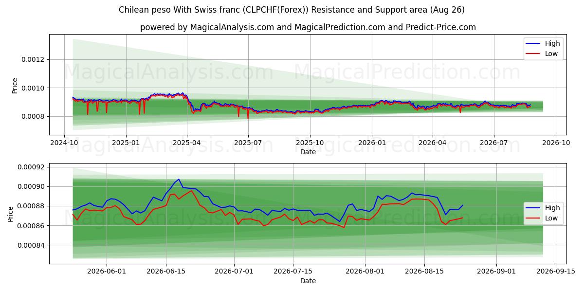  پزو شیلی با فرانک سوئیس (CLPCHF(Forex)) Support and Resistance area (25 Aug) 