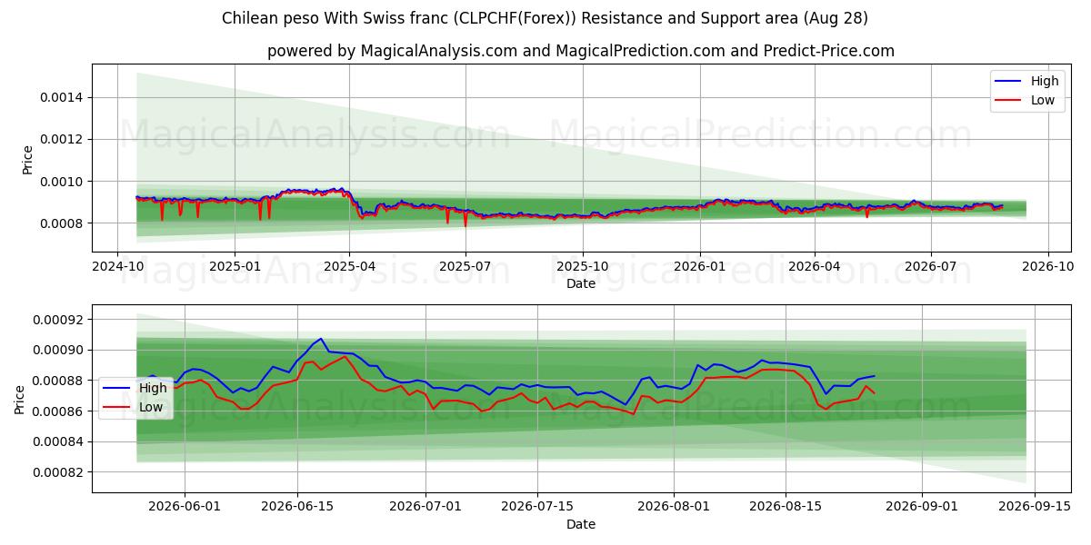  Chilenske peso med schweizerfranc (CLPCHF(Forex)) Support and Resistance area (26 Aug) 