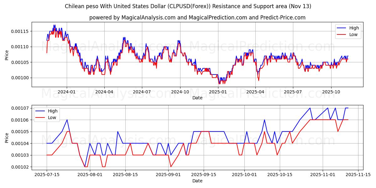  Chileense peso met Amerikaanse dollar (CLPUSD(Forex)) Support and Resistance area (12 Nov) 