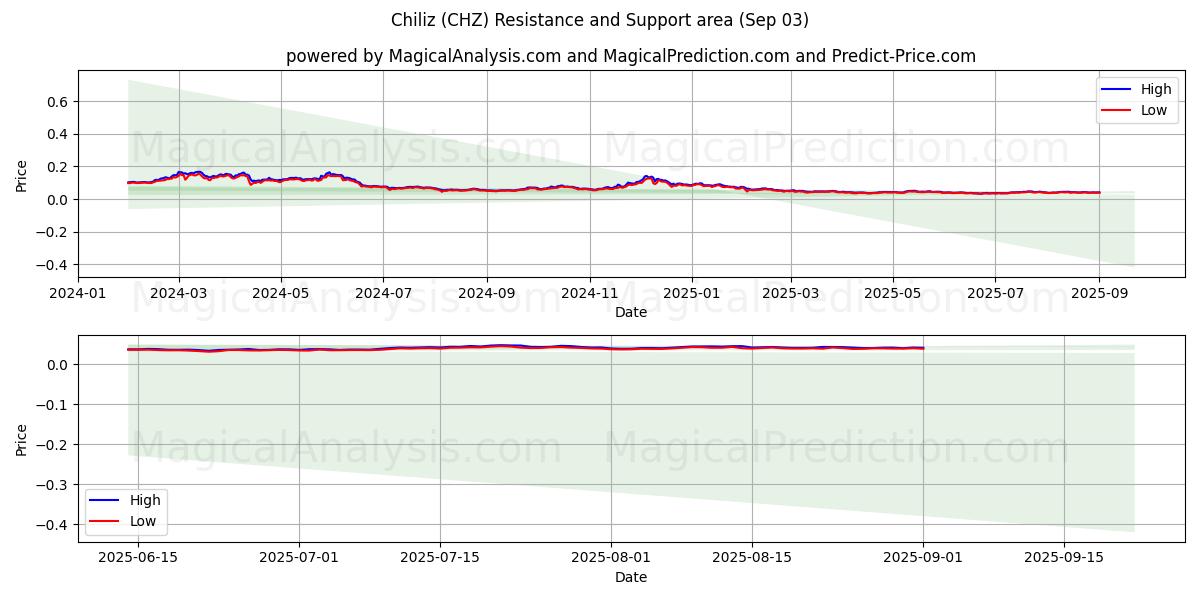  Chiliz (CHZ) Support and Resistance area (02 Sep) 