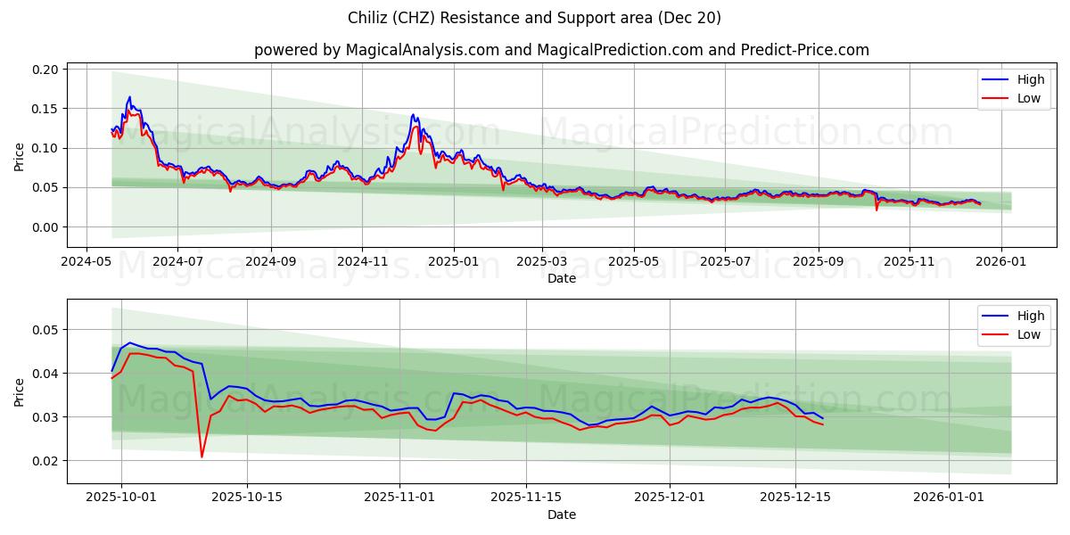  Chiliz (CHZ) Support and Resistance area (19 Dec) 