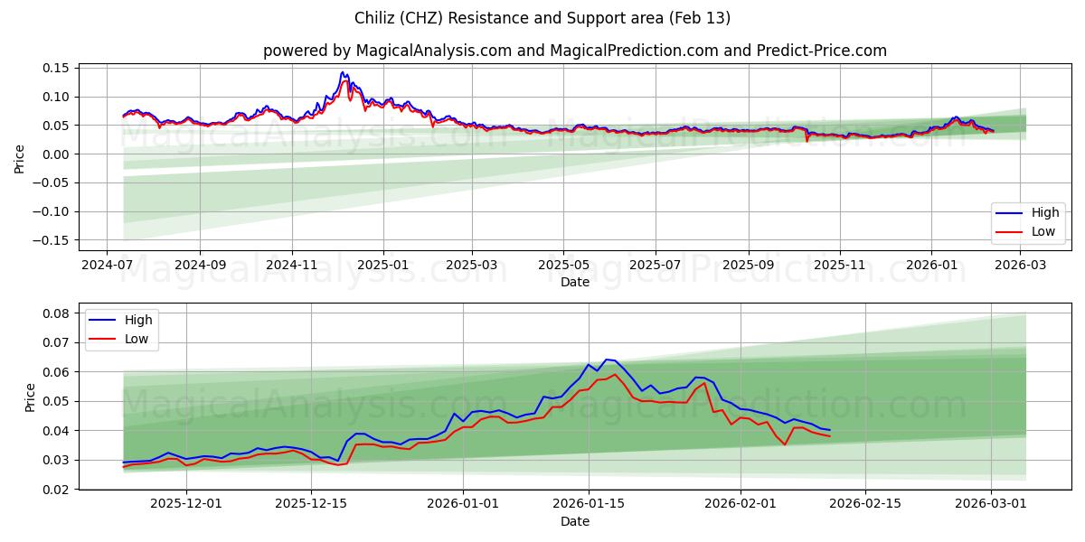  Chiliz (CHZ) Support and Resistance area (12 Feb) 