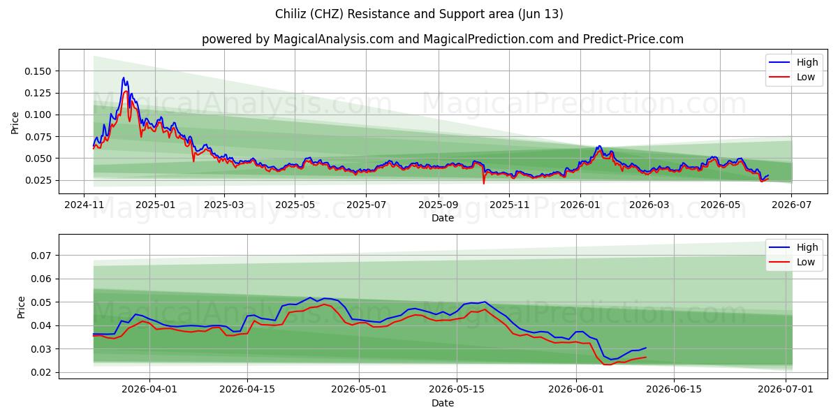  چیلیز (CHZ) Support and Resistance area (12 Jun) 