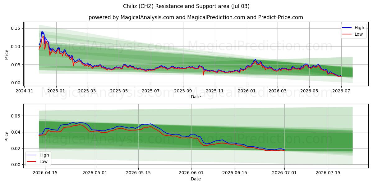 Chiliz (CHZ) Support and Resistance area (02 Jul) 