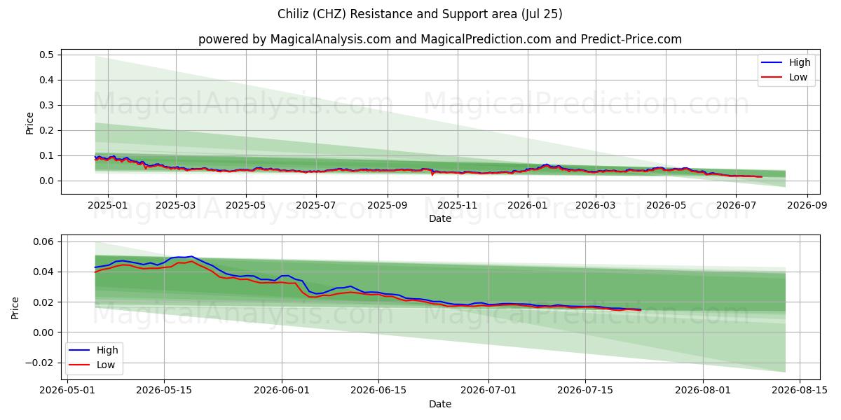  Chiliz (CHZ) Support and Resistance area (24 Jul) 