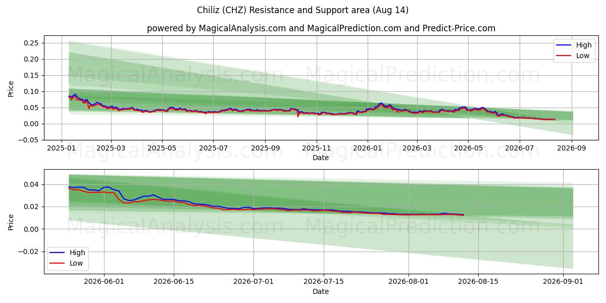  Chiliz (CHZ) Support and Resistance area (13 Aug) 