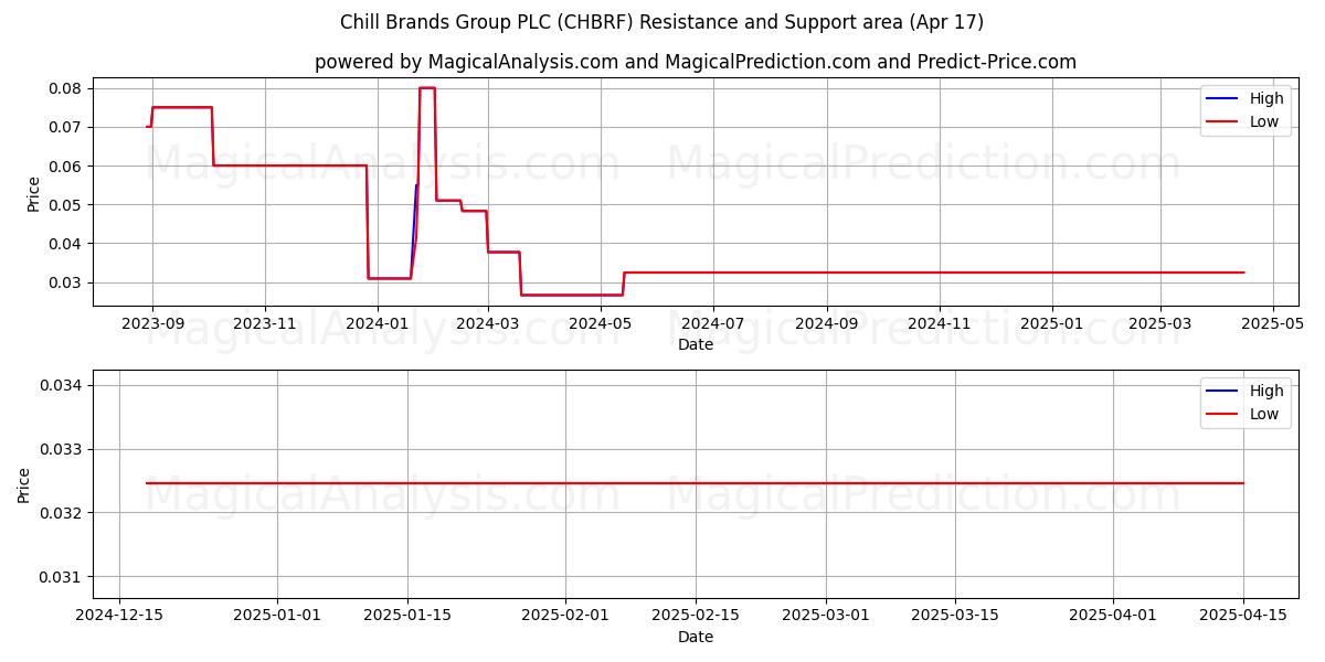  Chill Brands Group PLC (CHBRF) Support and Resistance area (17 Apr) 