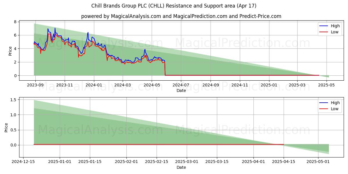  Chill Brands Group PLC (CHLL) Support and Resistance area (17 Apr) 