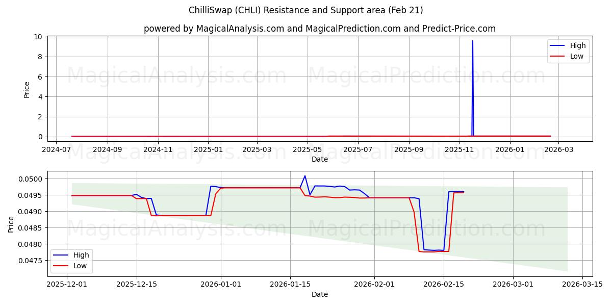  ChilliSwap (CHLI) Support and Resistance area (20 Feb) 