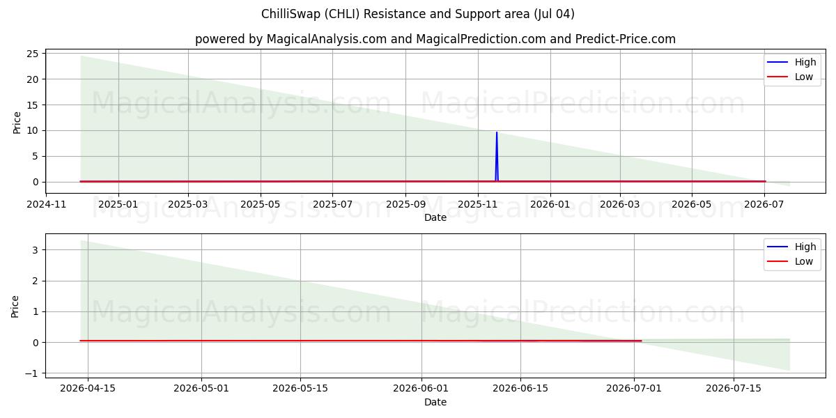  チリスワップ (CHLI) Support and Resistance area (03 Jul) 
