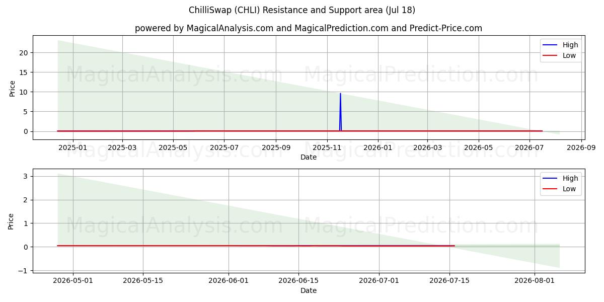 ChilliSwap (CHLI) Support and Resistance area (17 Jul) 