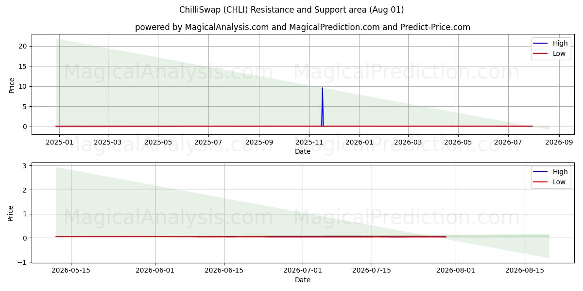  Échange de piment (CHLI) Support and Resistance area (31 Jul) 