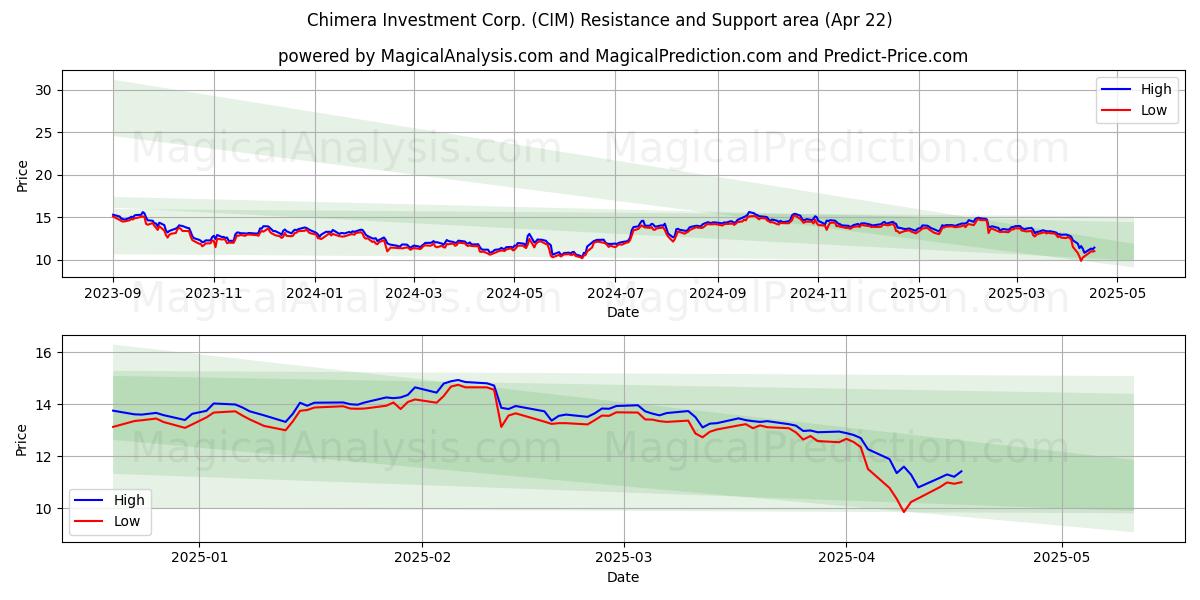 Chimera Investment Corp. (CIM) Support and Resistance area (22 Apr) 