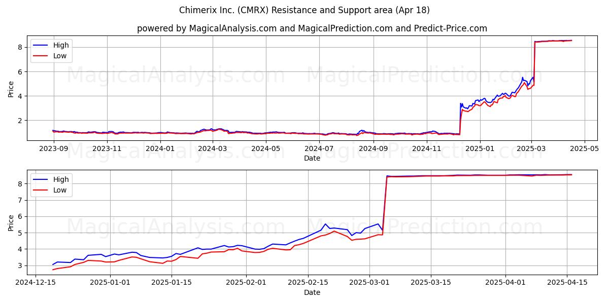  Chimerix Inc. (CMRX) Support and Resistance area (18 Apr) 