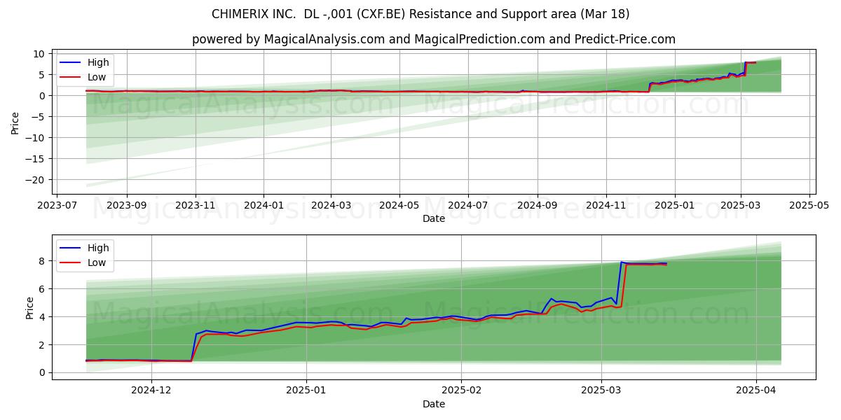  CHIMERIX INC.  DL -,001 (CXF.BE) Support and Resistance area (18 Mar) 