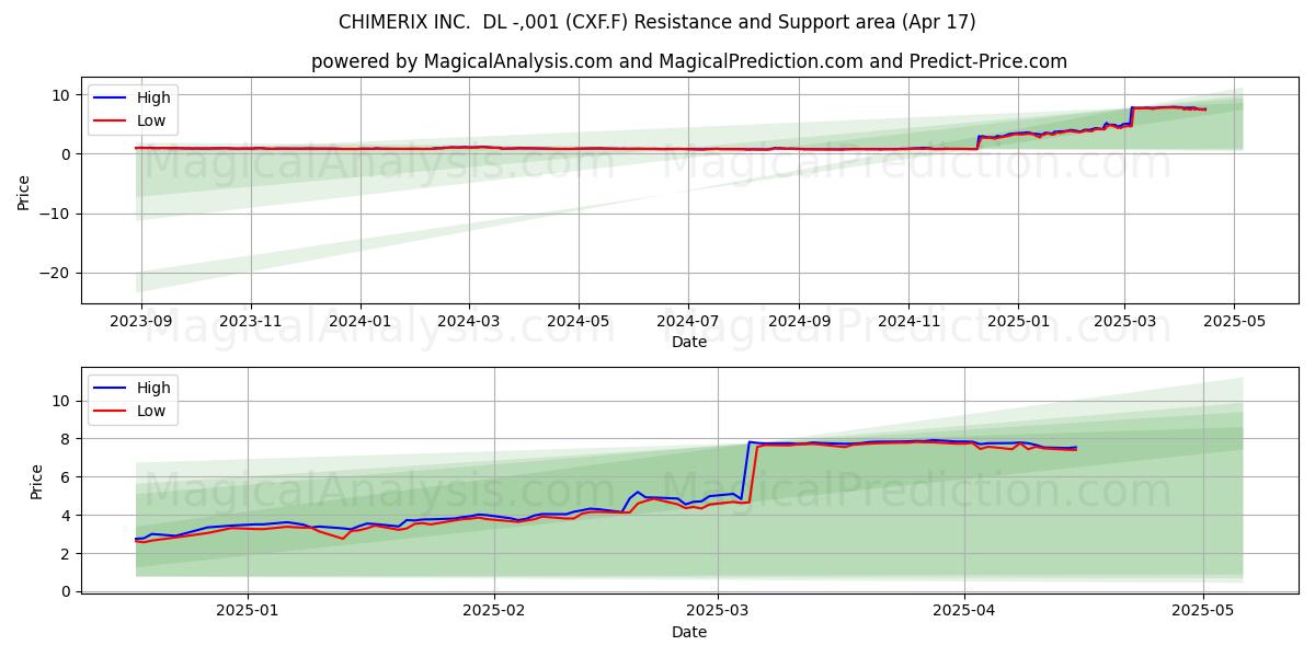  CHIMERIX INC.  DL -,001 (CXF.F) Support and Resistance area (17 Apr) 