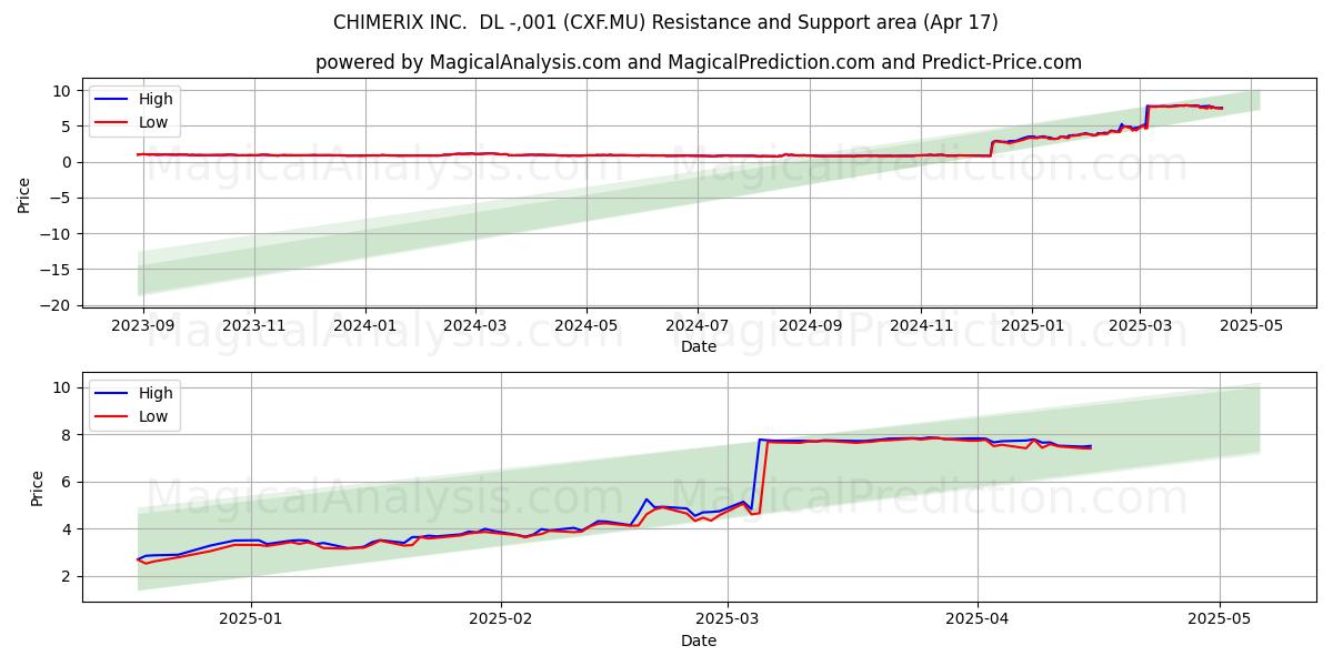  CHIMERIX INC.  DL -,001 (CXF.MU) Support and Resistance area (17 Apr) 