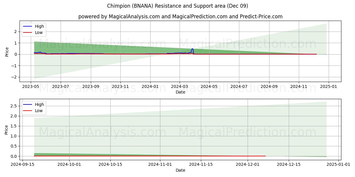  chimpancé (BNANA) Support and Resistance area (09 Dec) 
