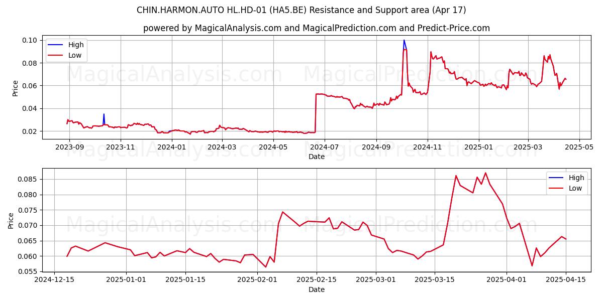  CHIN.HARMON.AUTO HL.HD-01 (HA5.BE) Support and Resistance area (17 Apr) 