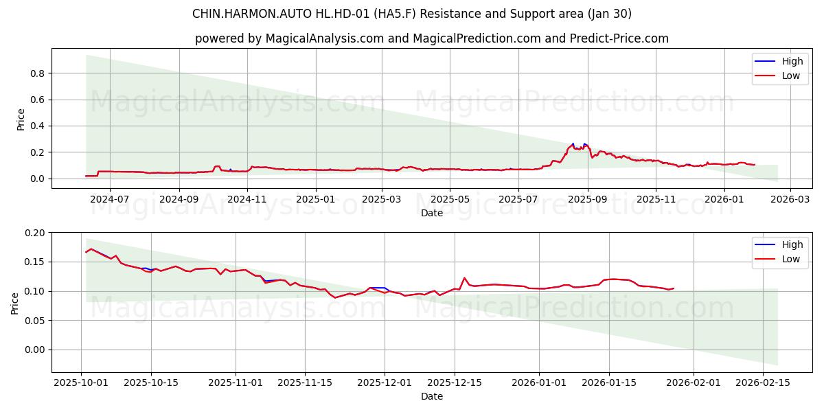  CHIN.HARMON.AUTO HL.HD-01 (HA5.F) Support and Resistance area (29 Jan) 
