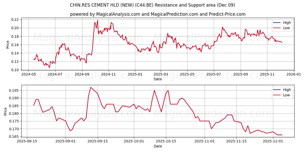  CHIN.RES CEMENT HLD (NEW) (C44.BE) Support and Resistance area (08 Dec) 