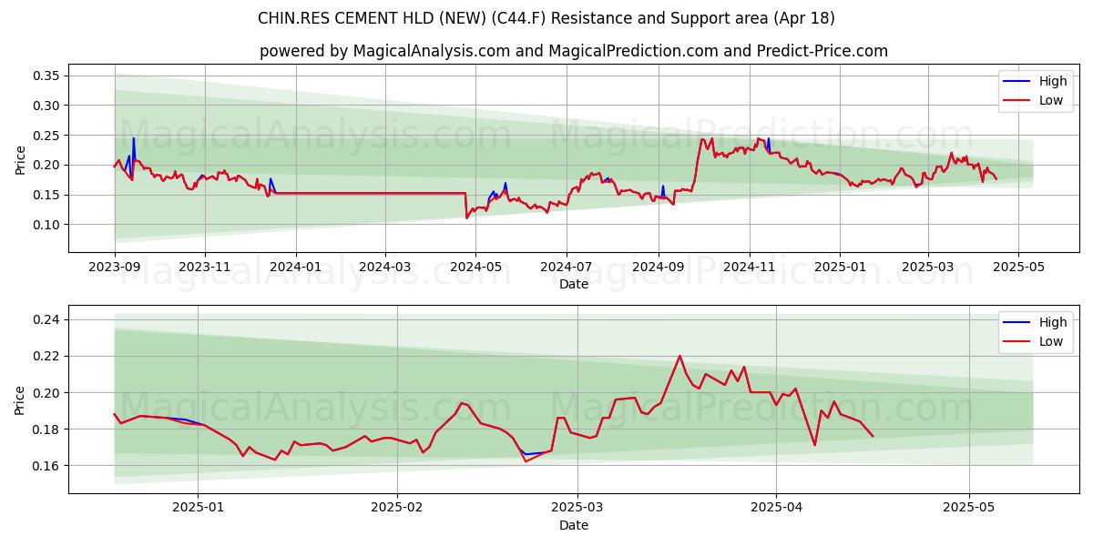  CHIN.RES CEMENT HLD (NEW) (C44.F) Support and Resistance area (18 Apr) 