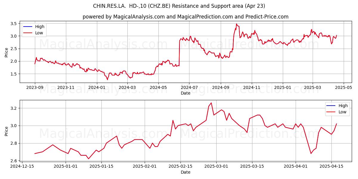  CHIN.RES.LA.  HD-,10 (CHZ.BE) Support and Resistance area (23 Apr) 