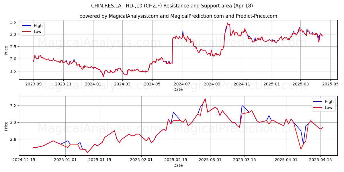  CHIN.RES.LA.  HD-,10 (CHZ.F) Support and Resistance area (18 Apr) 