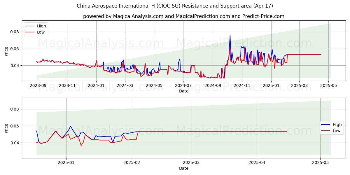  China Aerospace International H (CIOC.SG) Support and Resistance area (17 Apr) 