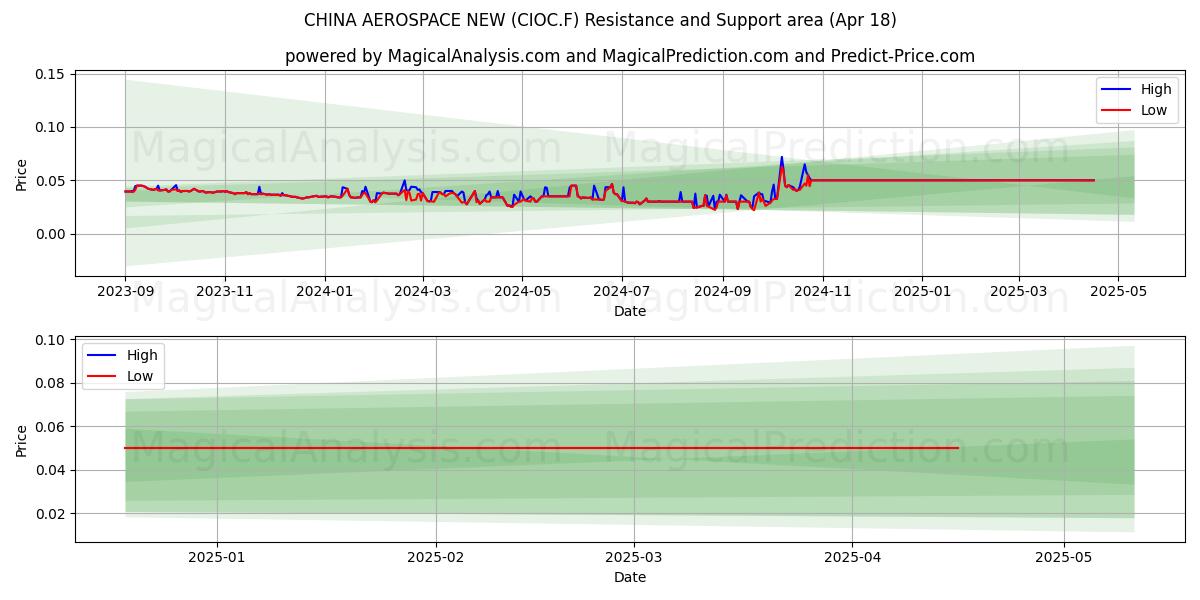  CHINA AEROSPACE NEW (CIOC.F) Support and Resistance area (18 Apr) 