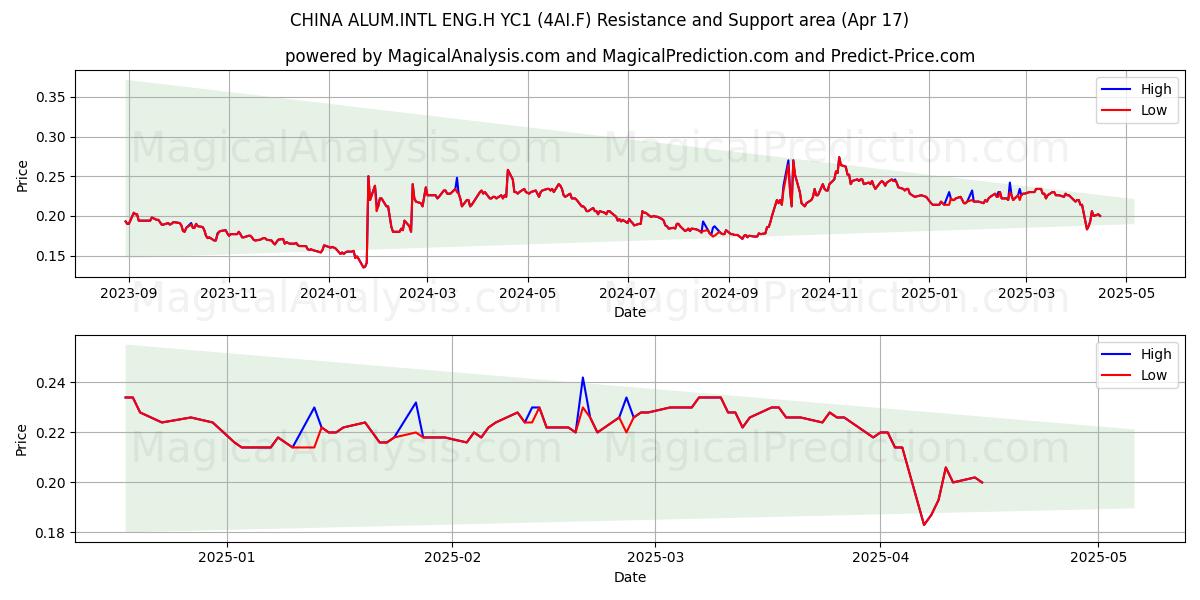  CHINA ALUM.INTL ENG.H YC1 (4AI.F) Support and Resistance area (17 Apr) 