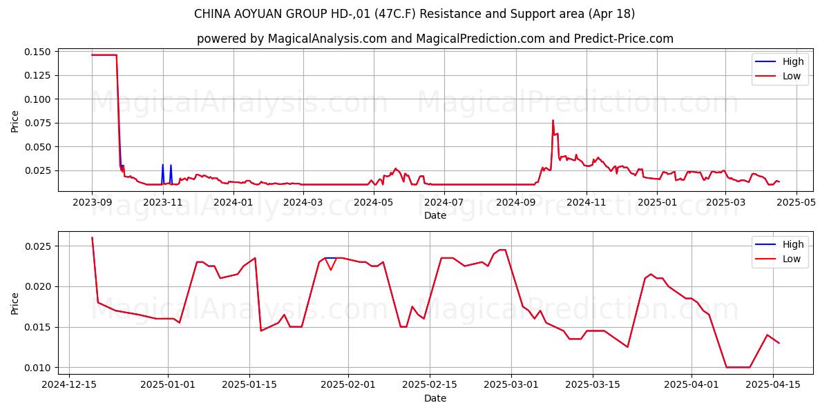  CHINA AOYUAN GROUP HD-,01 (47C.F) Support and Resistance area (18 Apr) 