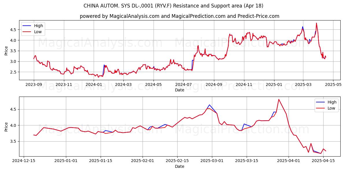  CHINA AUTOM. SYS DL-,0001 (RYV.F) Support and Resistance area (18 Apr) 