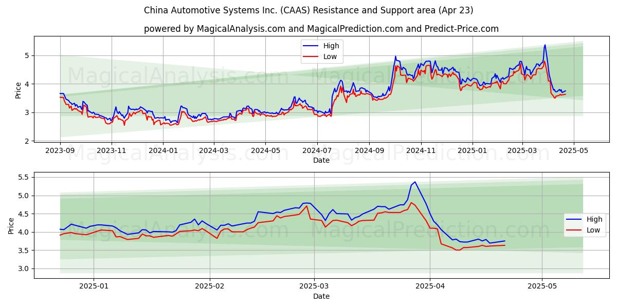  China Automotive Systems Inc. (CAAS) Support and Resistance area (23 Apr) 
