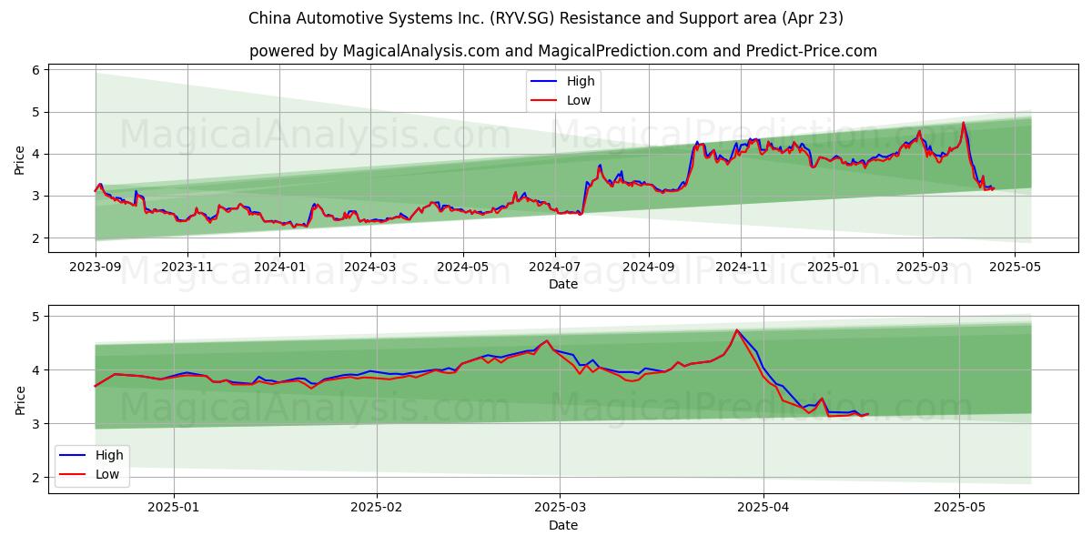  China Automotive Systems Inc. (RYV.SG) Support and Resistance area (23 Apr) 