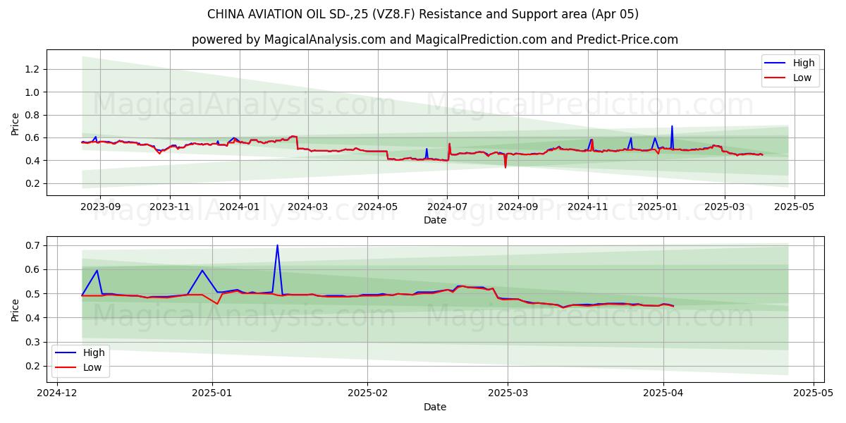  CHINA AVIATION OIL SD-,25 (VZ8.F) Support and Resistance area (05 Apr) 