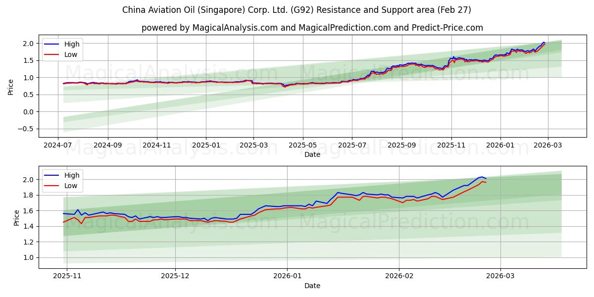  China Aviation Oil (Singapore) Corp. Ltd. (G92) Support and Resistance area (26 Feb) 