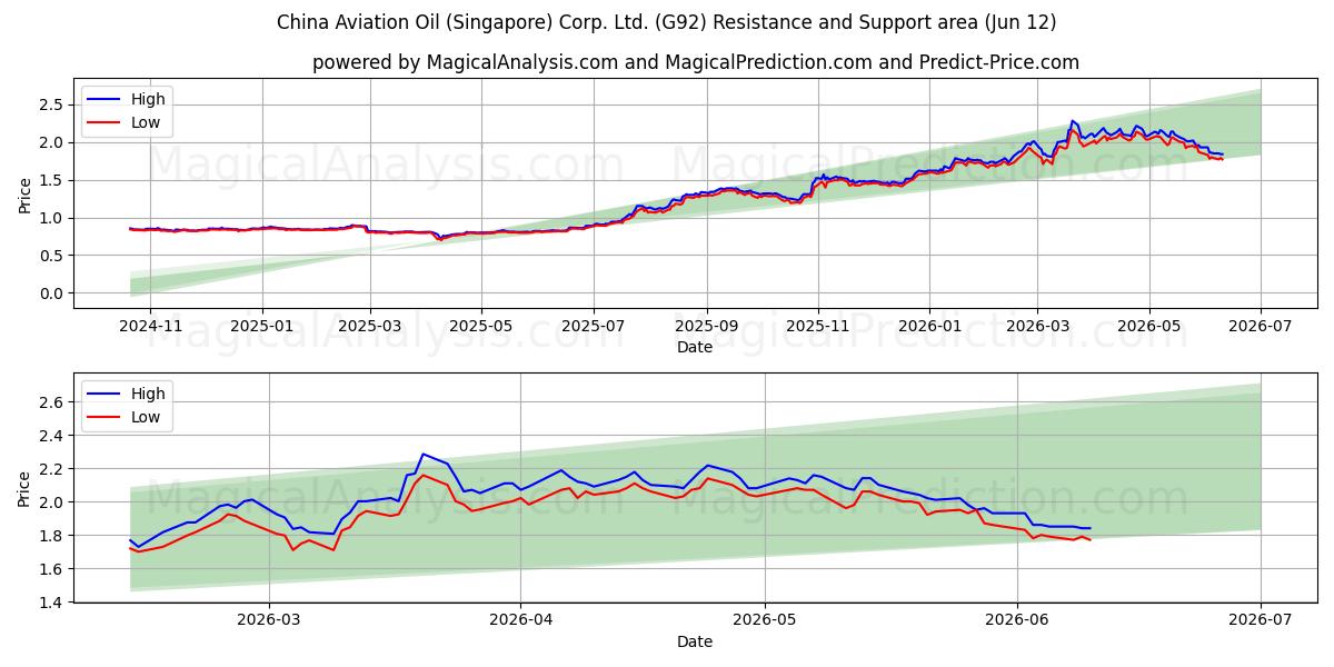  China Aviation Oil (Singapore) Corp. Ltd. (G92) Support and Resistance area (11 Jun) 