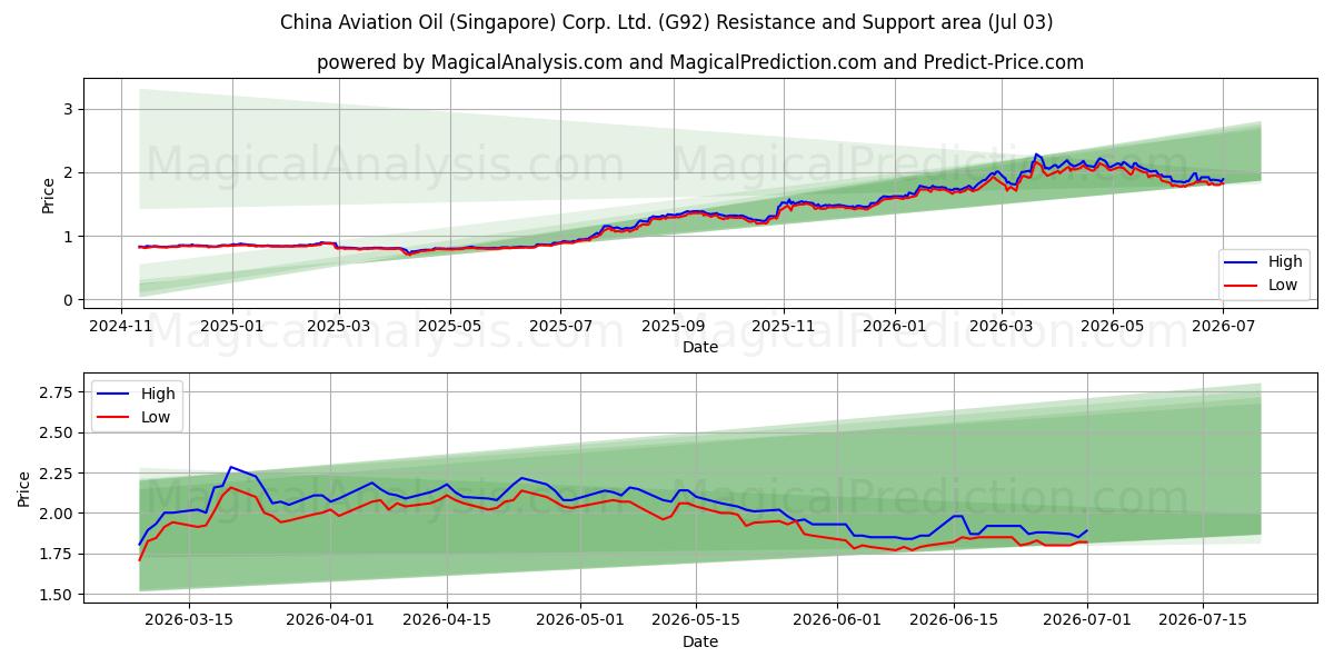  China Aviation Oil (Singapore) Corp. Ltd. (G92) Support and Resistance area (02 Jul) 