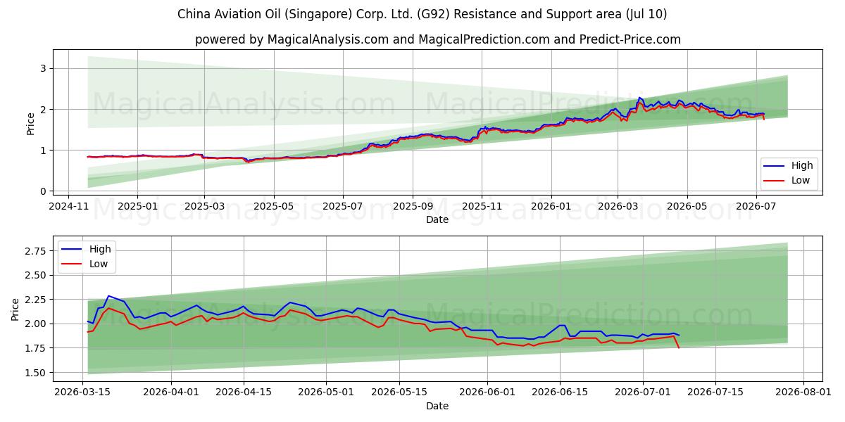  China Aviation Oil (Singapore) Corp. Ltd. (G92) Support and Resistance area (09 Jul) 