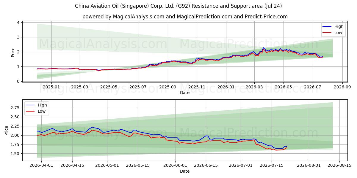  China Aviation Oil (Singapore) Corp. Ltd. (G92) Support and Resistance area (23 Jul) 