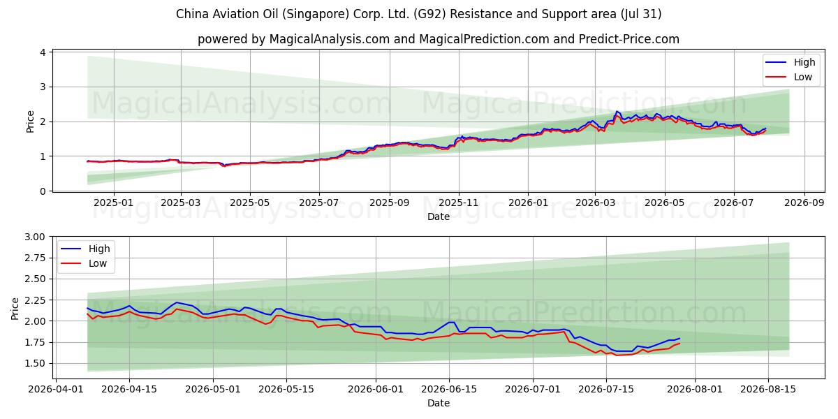  China Aviation Oil (Singapore) Corp. Ltd. (G92) Support and Resistance area (30 Jul) 