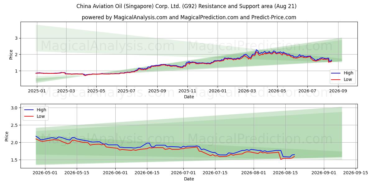 China Aviation Oil (Singapore) Corp. Ltd. (G92) Support and Resistance area (20 Aug) 