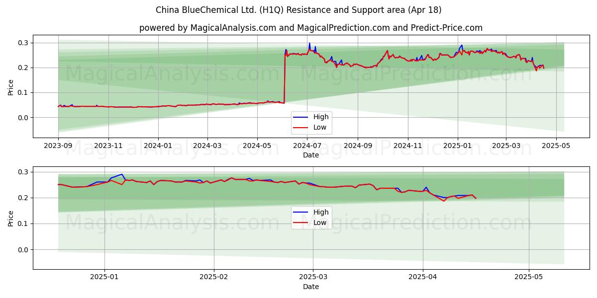  China BlueChemical Ltd. (H1Q) Support and Resistance area (18 Apr) 